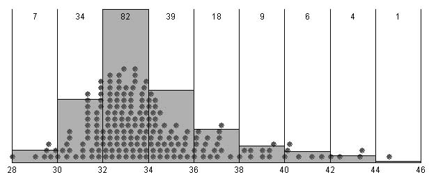 Figuur 1. Vaste intervalbreedte met en zonder data.